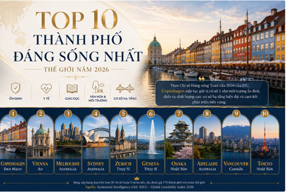 10 thành phố đáng sống nhất thế giới năm 2026.