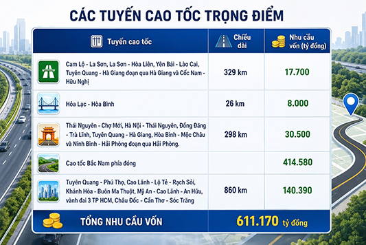 Việt Nam cần 500.000 tỷ đồng mở rộng cao tốc: Ưu tiên nâng cấp các tuyến 2 làn xe