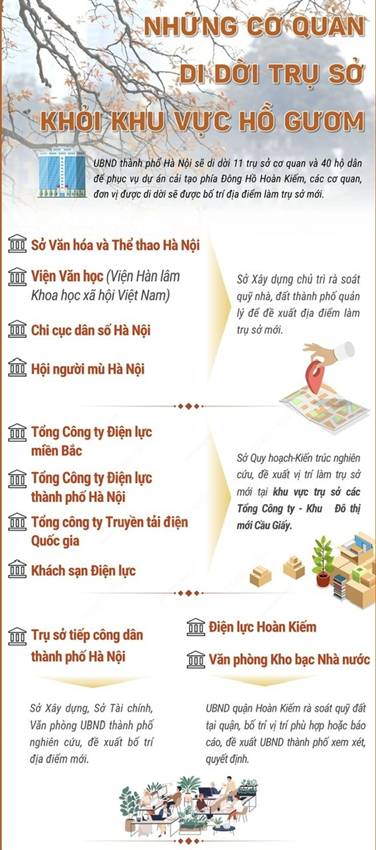 Hà Nội dự kiến di dời các trụ sở, cơ quan phía Đông hồ Hoàn Kiếm trước ngày 2/9