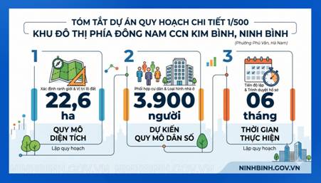 Ninh Bình phê duyệt nhiệm vụ quy hoạch chi tiết khu đô thị phía Đông Nam cụm công nghiệp Kim Bình